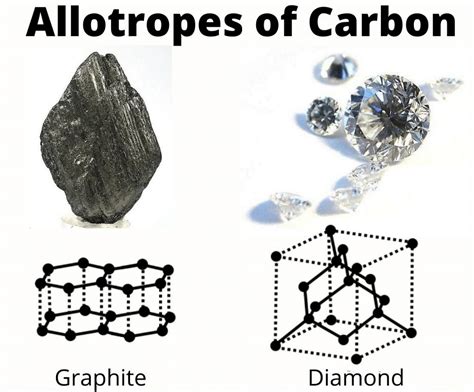 Carbon And Its Compounds Catenation Nature And Allotropes Of Carbon