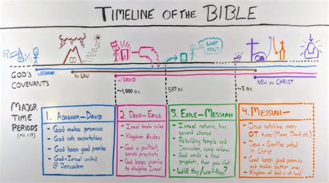 Timeline Of The Bible Whiteboard Bible Study Overviewbible