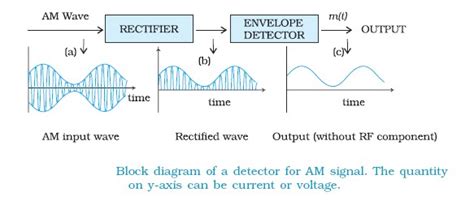 Restoring (or recovering) the message signal from the received modulated waveform that is generally corrupted by noise. Online Physics Tutors: DETECTION OF AMPLITUDE MODULATED WAVE