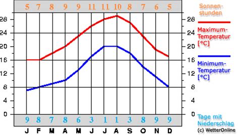 Die aktuellsten wettervorhersagen und temperaturen für marbella. Wetter-Infos zur Region Marbella • Ferienwohnung Marbella •