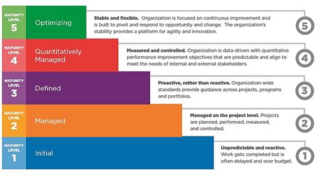 Maturity or immaturity may refer to: Hiring for a 'CMMI Level-5' Company | What is CMMI and why ...