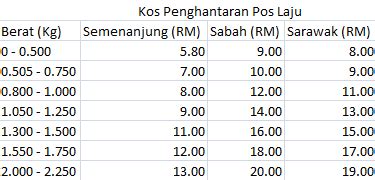 Subsidi yang diberikan oleh poslaju berdasarkan minimum perbelanjaan. Coklat | Biskut Coklat | Coklat Homemade | Coklat Malaysia ...