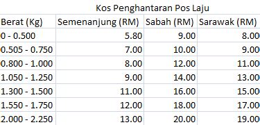 Kos penghantaran adalah berdasarkan berapa berat barang yang anda hantar. Coklat | Biskut Coklat | Coklat Homemade | Coklat Malaysia ...