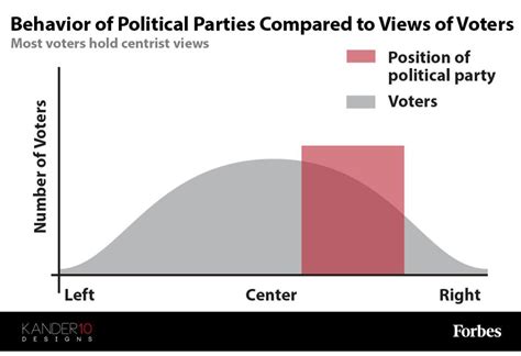 This Is The Reason American Politics Are So Polarized