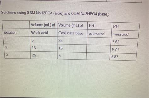 Solved Solutions Using 05m Nah2po4 Aicid And 05m Na2hpo4