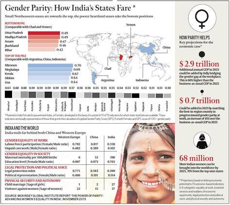 how india ranks on gender parity — and why explained news the indian express