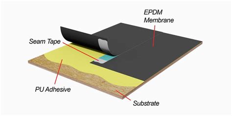 Complete Buyers Guide To Epdm Roofing Buildworld Uk