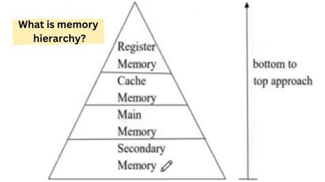 What Is Memory Hierarchy Explain With The Help Of A Diagram Why Is