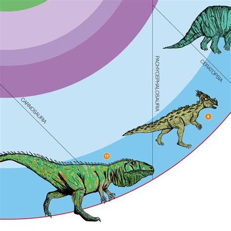 Dinosaur Evolution Print Dinosaur Evolution Print