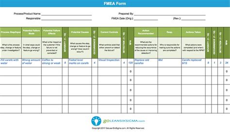 © © all rights reserved. Failure Modes & Effects Analysis (FMEA) | Template & Example