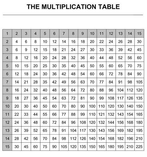 Multiplication Table To 15x15 Math Resources Pinterest Kid