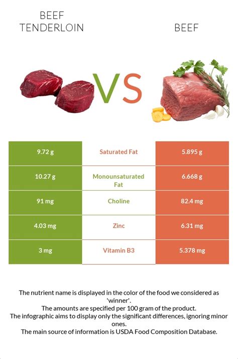 beef tenderloin vs beef — in depth nutrition comparison