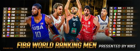 Official account of the international basketball federation home of hoops ⬇️ follow us on @tiktok vm.tiktok.com/zmem7nnlh. Top seeds for FIBA Basketball World Cup 2019 Draw ...