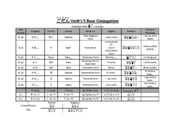 Japanese Godan Verb Conjugation Chart By Skankey Sensei S Store Tpt