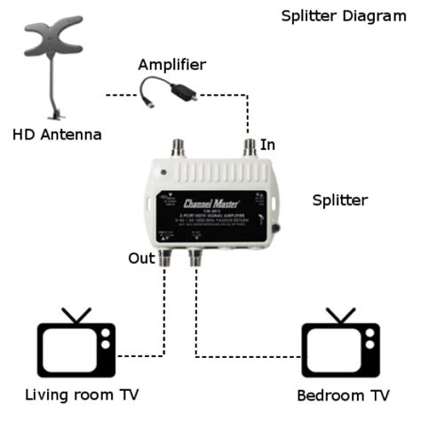 How To Split An Over The Air Antenna Signal To Multiple Tvs