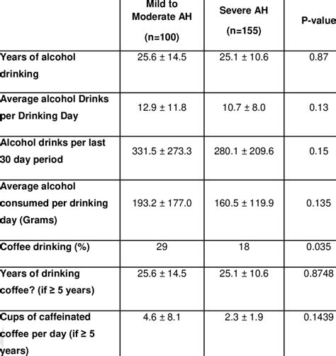 Coffee And Alcohol Consumption Of Individuals With Mild To Moderate And