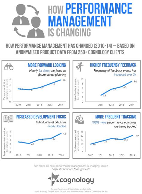 Four graphs that show how performance management has really changed ...