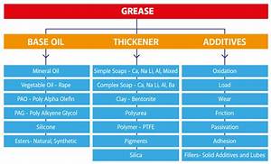 Grease Types Chart