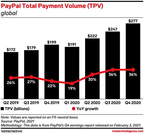 PayPal is on track to achieve its 2021 growth plan to expand its global