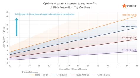 For example, a computer monitor viewed very closely might require a higher pixel density than a small tv. TV Monitor Viewing Distance Calculator - Starico
