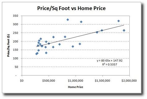 Pricing A Home Price Per Square Foot Greater Hartford Real Estate