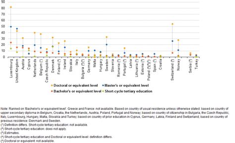 Fileshare Of Tertiary Education Graduates From Abroad By Isced Level