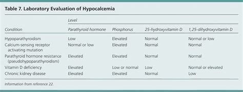 Hypocalcemia Laboratory Evaluation Serum Levels Of Grepmed