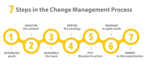 7 Simple Steps For Successful Change Management Process