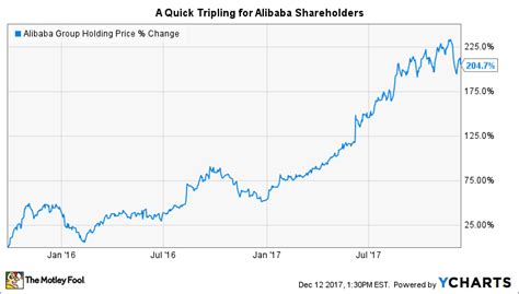 The analyst firm set a price target for 192.00 expecting baba to fall to within 12 months. Alibaba Share Price Nasdaq : Alibaba Stock Has Serious ...