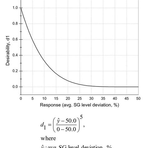 Desirability Function For Index1 Download Scientific Diagram