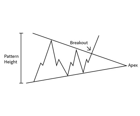 Symmetrical Triangle Investopedia