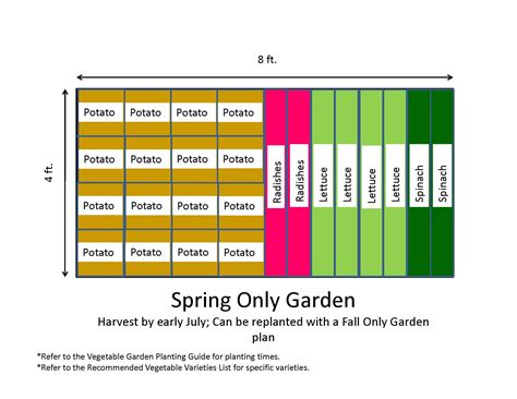 Tons Of Garden Layout Templates Vegetable Garden Layout Planner Garden