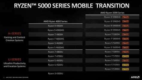 Amd Announced Ryzen 5000 Series Mobile Processors Cpu Rumors