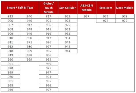 2018 Updated List Of Philippine Mobile Network Prefixes Prefix Ph Images