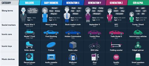 Infographic Its The Boomers X Ys Zs And Gen Alpha Explained Bandt