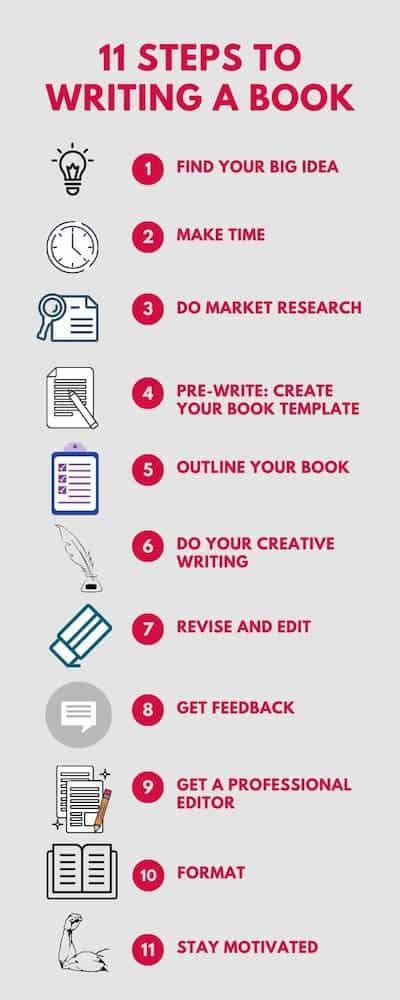 How To Write A Book Simple Steps To Writing A Book That S Ready To