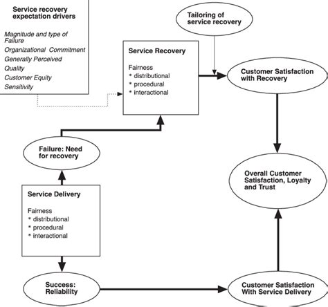A Service Recovery Framework Download Scientific Diagram