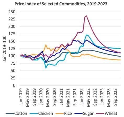 Global Commodity Prices To Peak In 2022 Asian Agribiz