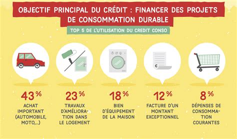 Qui sont les Français qui souscrivent un crédit à la consommation