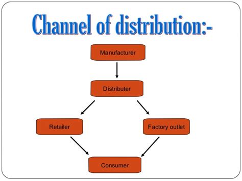 The rapidly growing markets and increasing complexities of distribution have increased the demand and requirement of the distribution channels. Marketing Management 24 Archives - NMIMS Assignments NMIMS ...