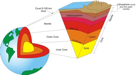 Earths Layered Structure Kaiserscience