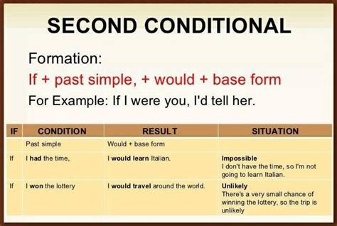 Second Conditional Learn English English Grammar English Words