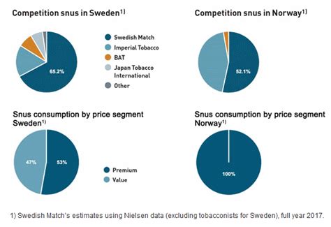 This is 1.5% more than the trading day before wednesday, 31st mar 2021. Swedish Match: Is This 'Sin' Stock A Good Long-Term ...