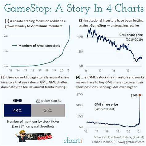 Get free option data for gme. What's going on with GameStop in 4 charts [OC ...