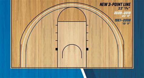 How The New 3 Point Line Might Affect College Basketball