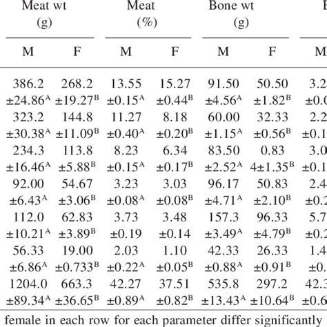 Effect Of Sex On Percent Yield On Live Wt Basis Of Meat Bone And