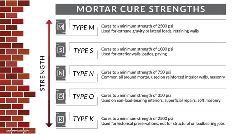 Type N Or S Mortar Mix Chart What Is The Difference Between Type S