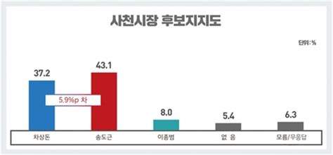 7월 19일, 한나라당 전당대회는 만장일치로 당헌당규를 개정한 뒤 투표에 들어가, 여론조사, 인터넷투표와 합산해 박근혜 전 대표를 대표최고위원으로 선출했다. 경남 사천시장 후보, 민주당-한국당 오차범위 내 접전 - 오마이뉴스