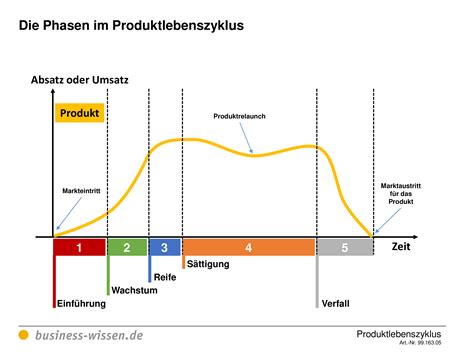 Produktlebenszyklus Planen Management Handbuch Business Wissende