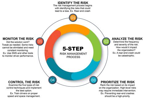 5 Steps Of Managing Risk Great West Casualty Company